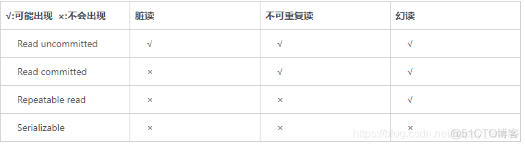 mysql事务在什么情况下锁表 mysql 锁 事务_数据库_02