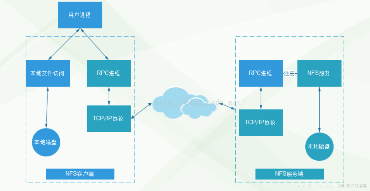 linux IoT 服务器 linux服务器技术_网络_06