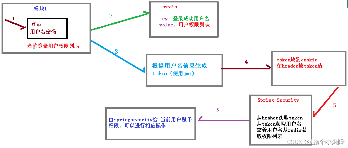 Spring Security最新使用方法 spring security 系列_spring_42