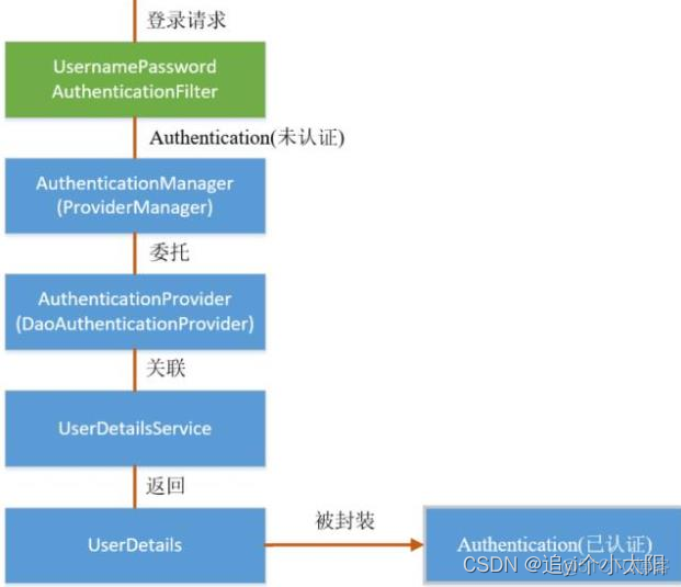 Spring Security最新使用方法 spring security 系列_spring boot_51