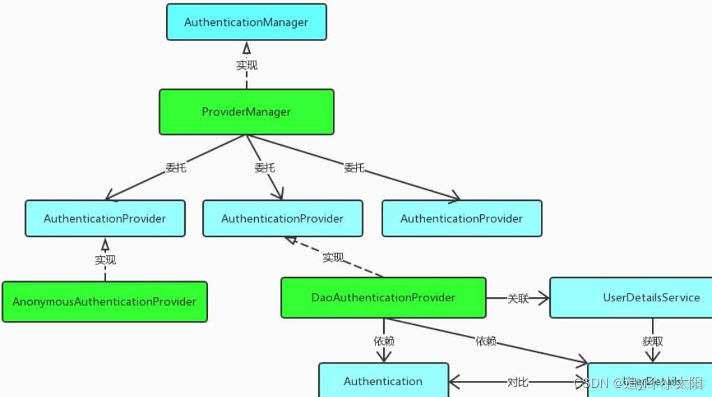 Spring Security最新使用方法 spring security 系列_用户名_71