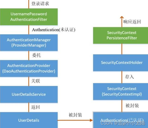 Spring Security最新使用方法 spring security 系列_java_75