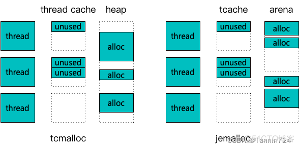 jemalloc 工具 jemalloc tcmalloc区别_多线程