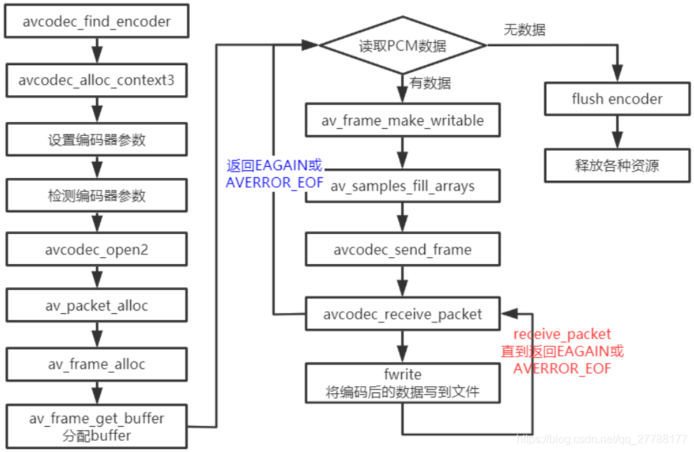 Android FFmpng编码音频 ffmpeg音频编码参数_Android FFmpng编码音频