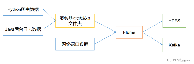 flume 副本机制channel flume详解_大数据