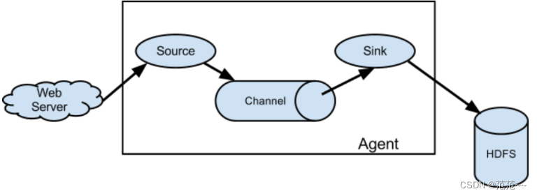 flume 副本机制channel flume详解_hdfs_02