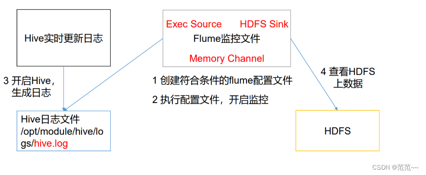 flume 副本机制channel flume详解_大数据_06