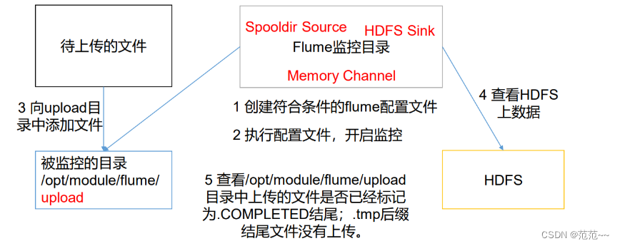 flume 副本机制channel flume详解_hadoop_09