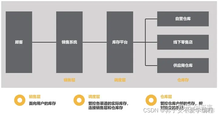 微服务 库存模块 订单模块 服务库存包括什么_大数据_02