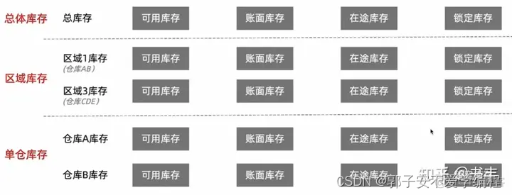 微服务 库存模块 订单模块 服务库存包括什么_产品设计_04