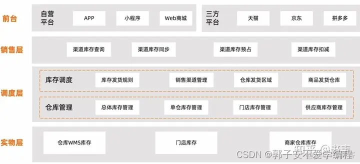 微服务 库存模块 订单模块 服务库存包括什么_物联网_10