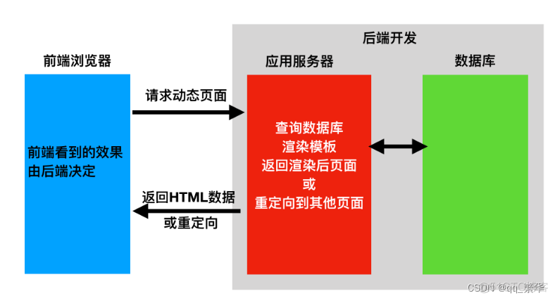 django前后端分离 axios demo django前后端分离框架_数据