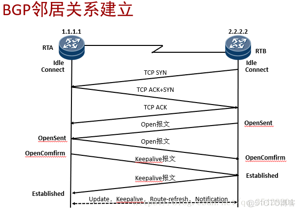 bgp damping 计算 bgp使用什么算法_私有属性_03