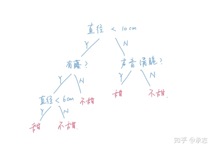 回归树如何输出结果 回归树cart_决策树_03