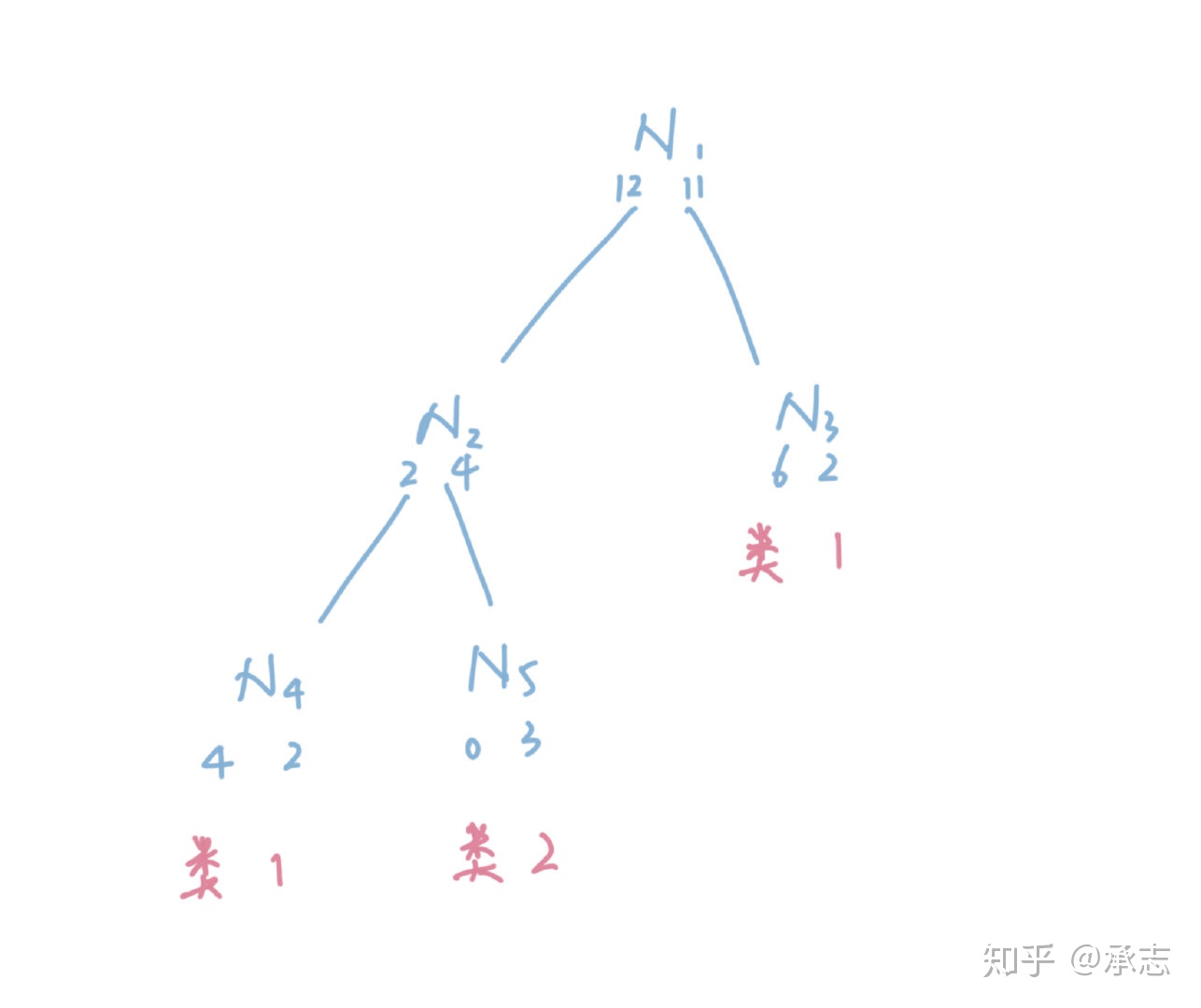 回归树如何输出结果 回归树cart_决策树_04