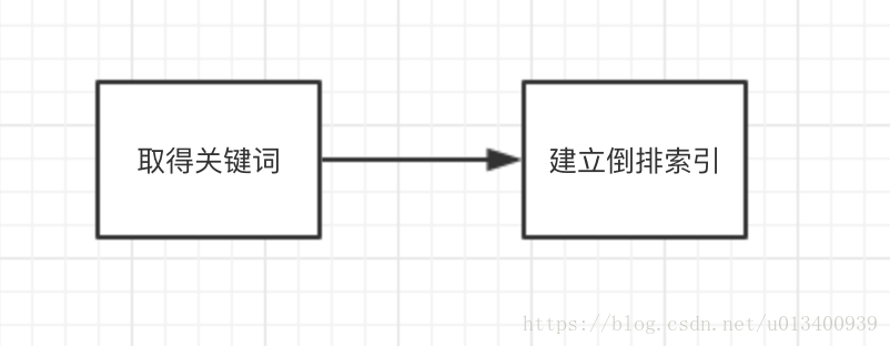 倒排索引词典作用 倒排索引和全文检索_数据