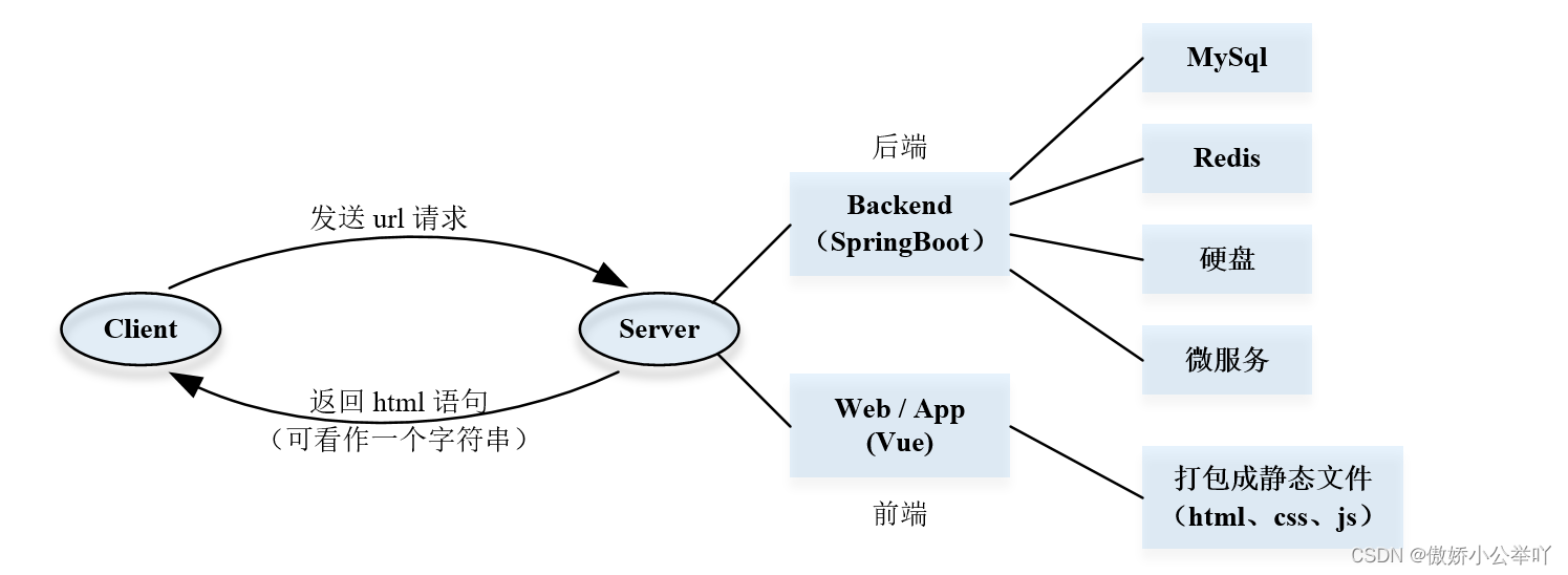 前后端不分离的架构叫什么 前后端不分离的坏处_javascript_02