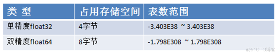 LUA浮点数最大多大 浮点数最大数_LUA浮点数最大多大