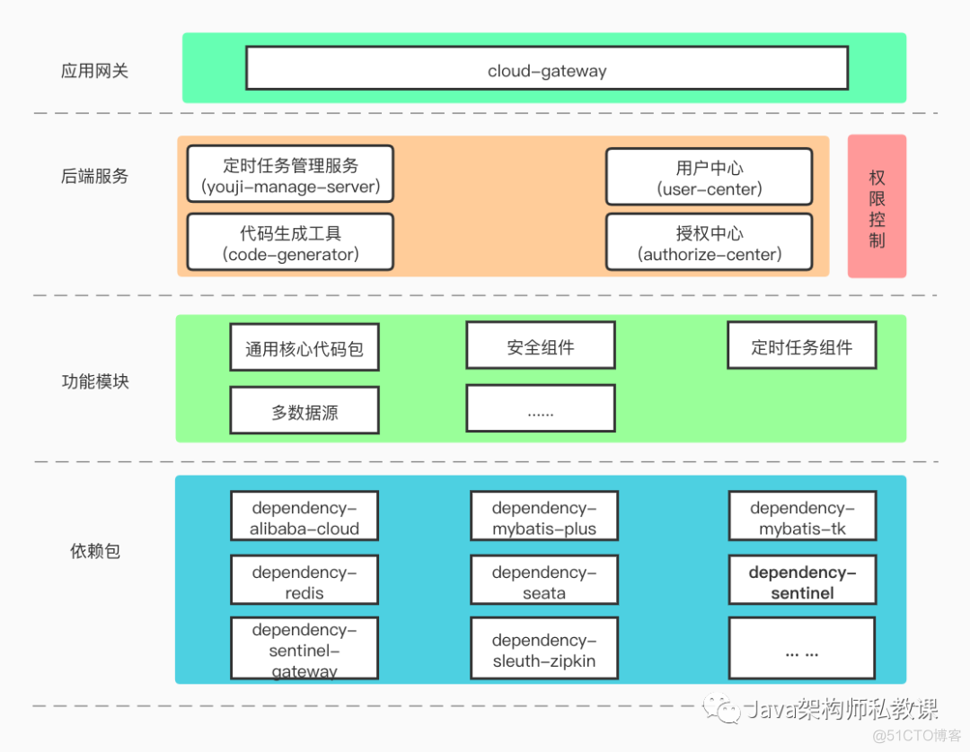 springcloudalibaba脚手架 搭建springcloud脚手架_spring