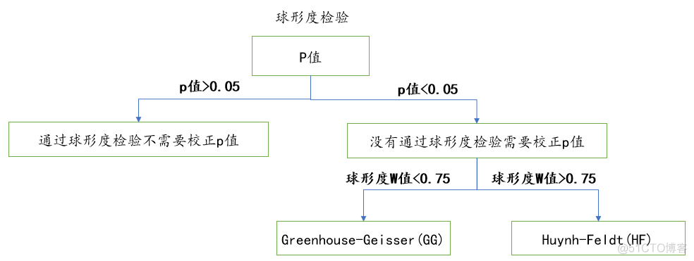 python中重复测量协方差分析 spssau重复测量方差分析_数据分析_05