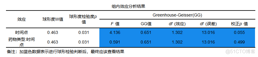 python中重复测量协方差分析 spssau重复测量方差分析_数据分析_07