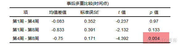 python中重复测量协方差分析 spssau重复测量方差分析_python中重复测量协方差分析_08