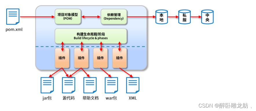 maven仓库清理bat maven删除远程仓库的包_junit