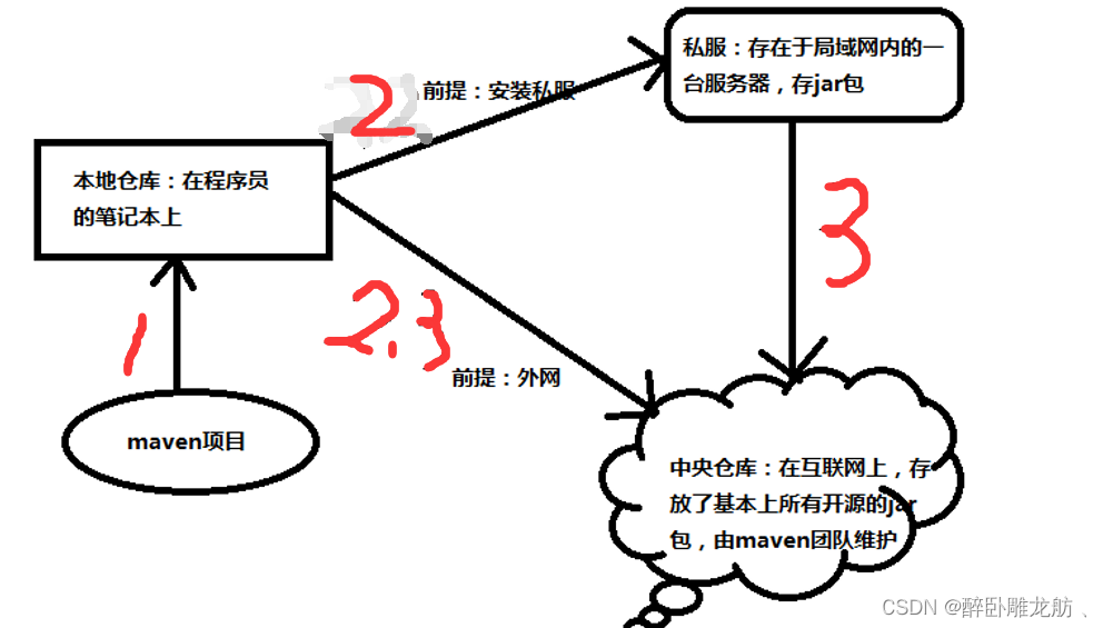 maven仓库清理bat maven删除远程仓库的包_maven仓库清理bat_02