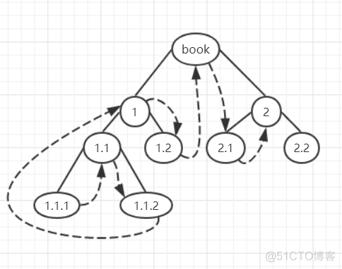 python 计算网络节点的介数中心性 python树节点_python 计算网络节点的介数中心性_05