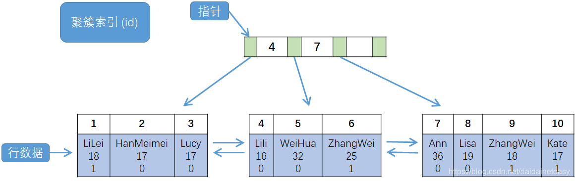 mysql聚集索引能存储多少数据 mysql聚集索引和覆盖索引_MySQL回表查询