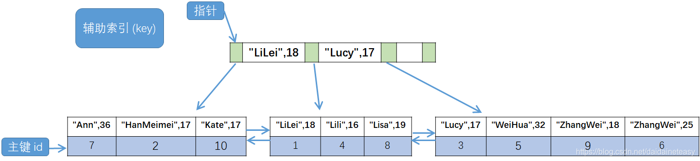 mysql聚集索引能存储多少数据 mysql聚集索引和覆盖索引_MySQL回表查询_02