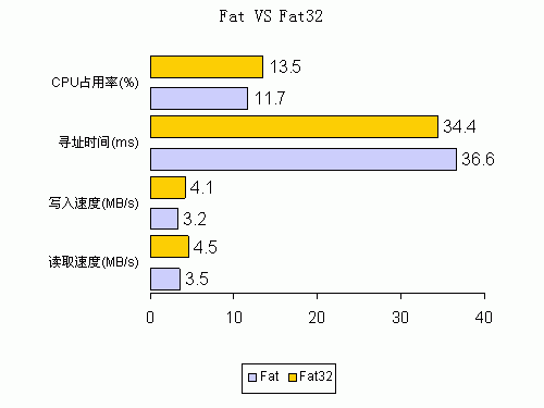 vfat和fat32的区别 知乎 fat或fat32_文件系统_04