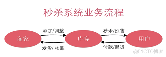 java如何实现秒杀业务 java 秒杀服务端的实现_浮点数_03