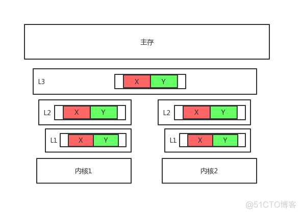 JAVA使用多级缓存实现秒加载及查询 java 三级缓存_JAVA使用多级缓存实现秒加载及查询_04