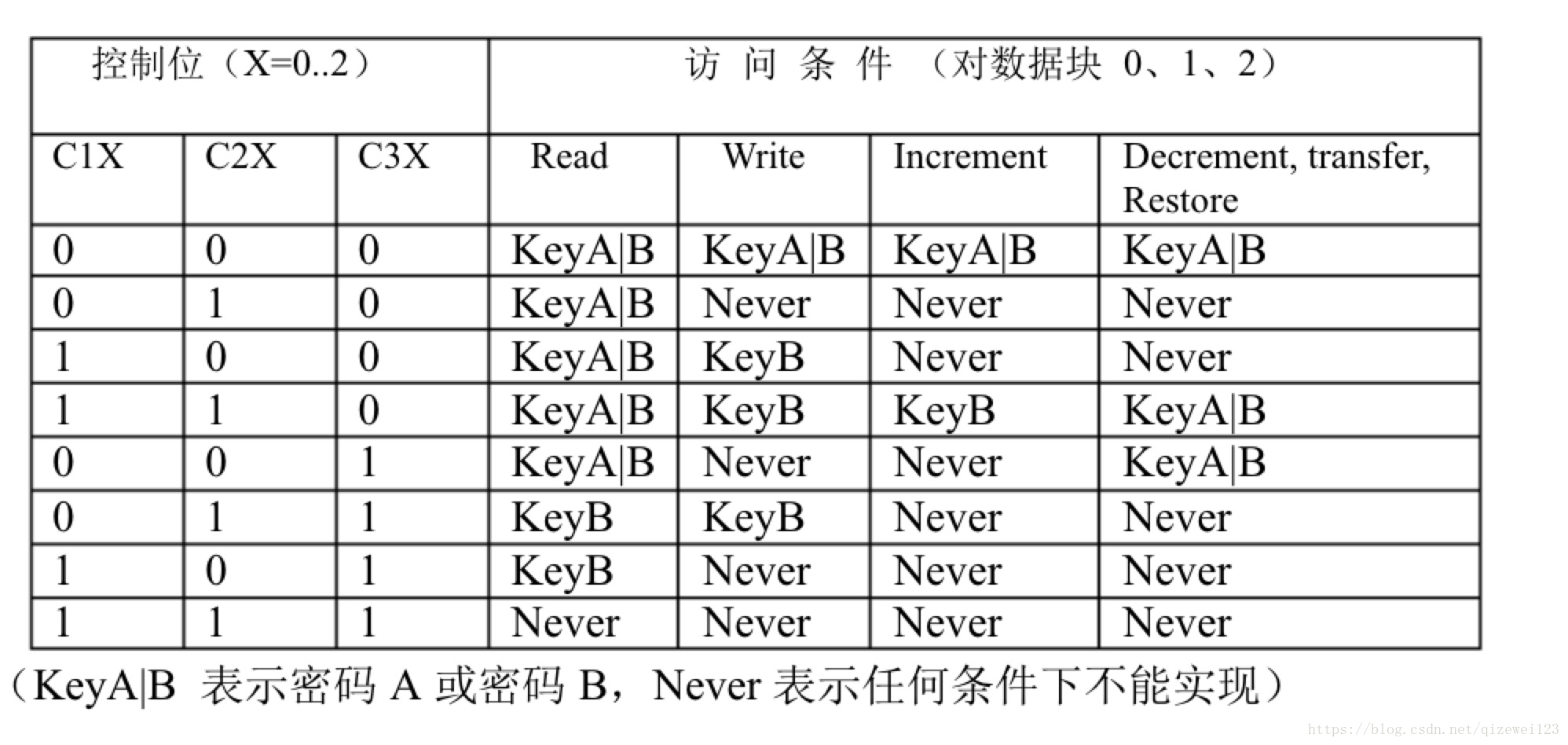 m1卡扇区数据分析 m1卡有几个扇区_Android_02