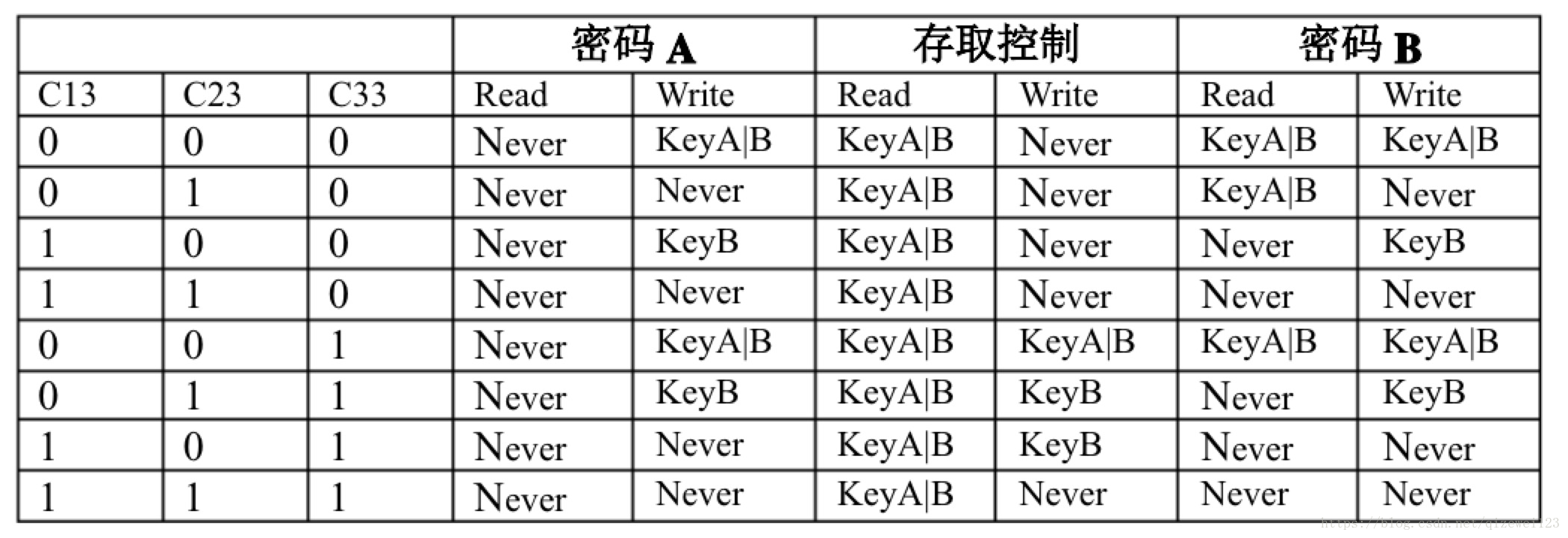 m1卡扇区数据分析 m1卡有几个扇区_m1卡扇区数据分析_03