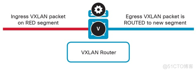 VXLAN中的IRB vxlan vpls_VXLAN中的IRB