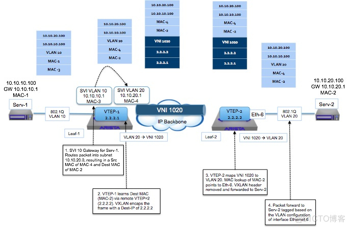 VXLAN中的IRB vxlan vpls_IP_07