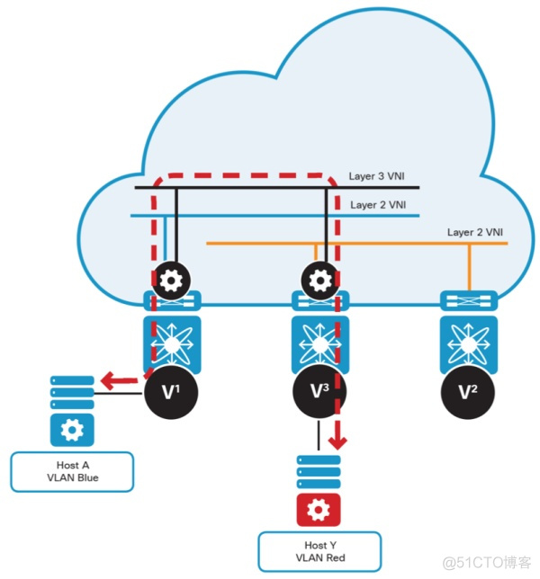 VXLAN中的IRB vxlan vpls_IP_08