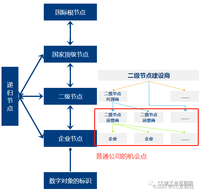 工业互联网基础架构 工业互联网结构图_区块链_06