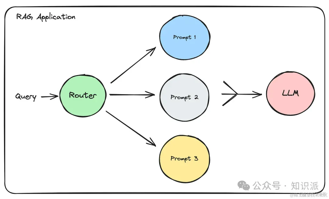 构建RAG驱动的应用程序中的路由_应用程序_03