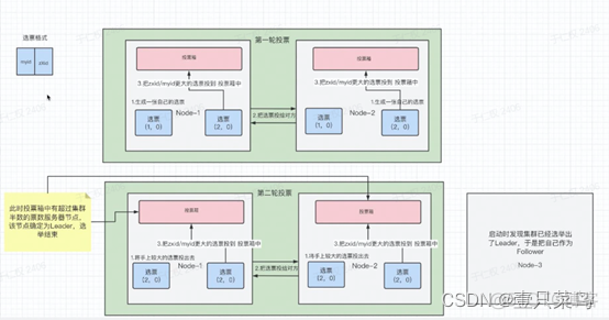 连接zookeeper服务 zookeeper 服务器状态_学习_02