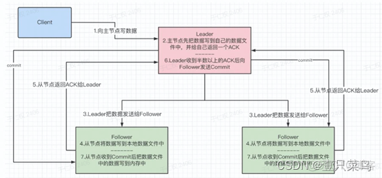 连接zookeeper服务 zookeeper 服务器状态_数据_03