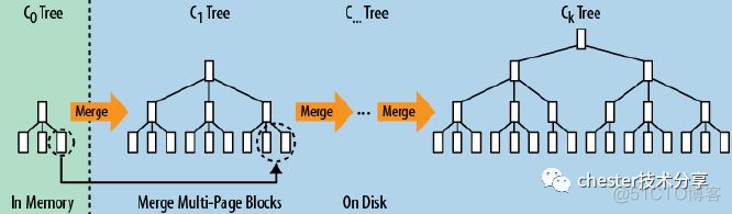 HBase 快吗 为什么hbase速度很快_mysql