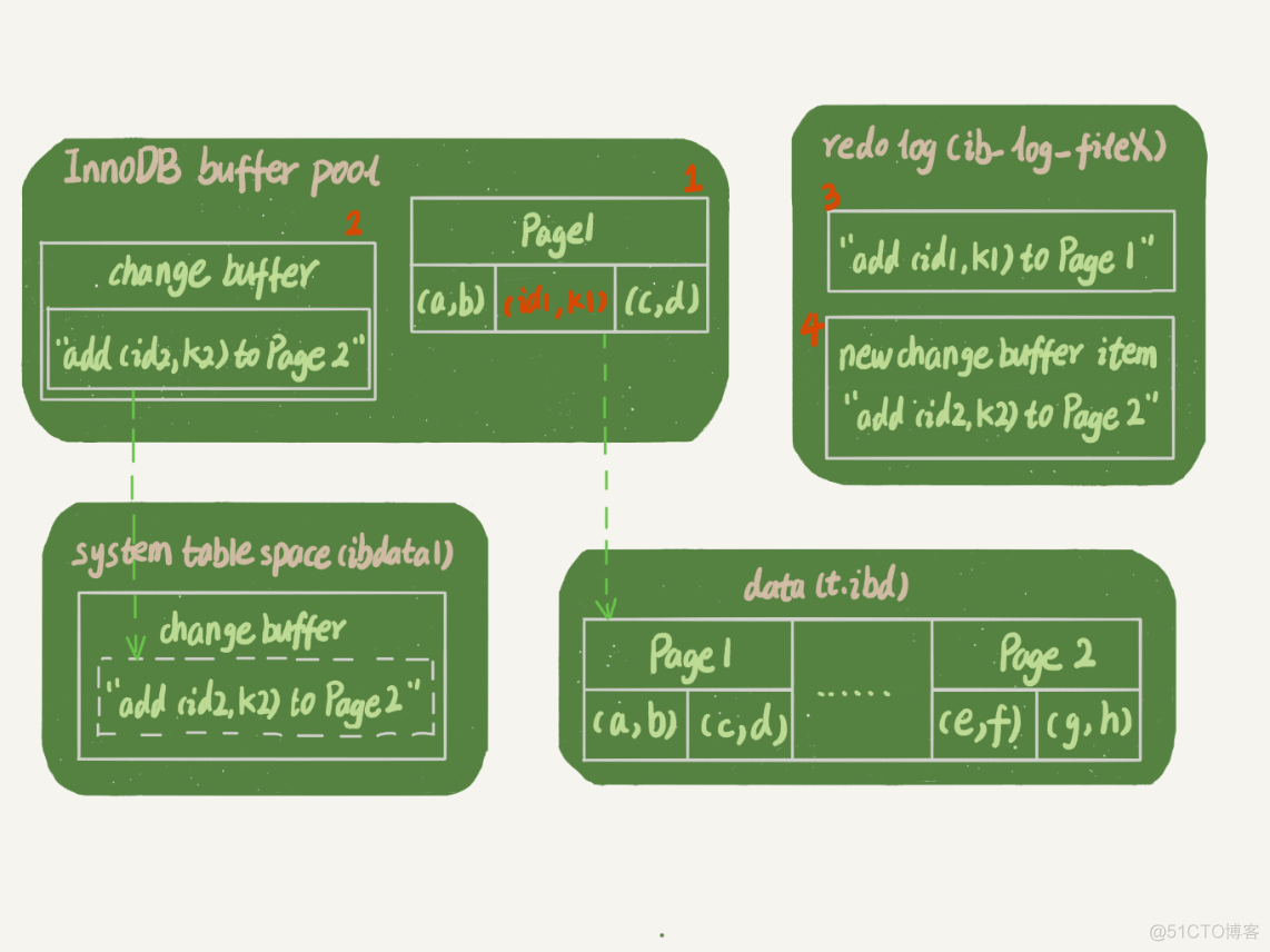 mysql 创建hash分区表sql mysql哈希表_主键