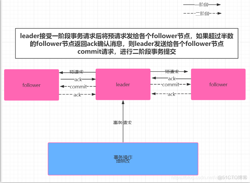 kafka producer事物提交时间 kafka 两阶段提交_zookeeper