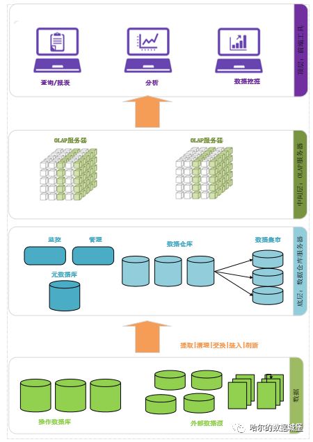 数据仓库任务的产出时间 数据仓库要从数据出发_数据库_02