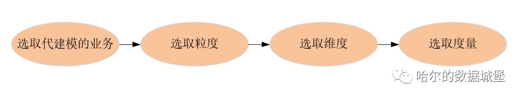 数据仓库任务的产出时间 数据仓库要从数据出发_数据_03