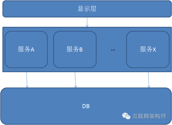 什么是项目架构图 什么叫做项目架构_数据库_05