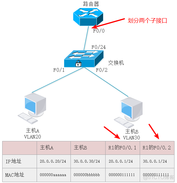 基于子接口划分vlan 子接口 vlan_基于子接口划分vlan_02